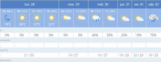 El Tiempo Hoy Y Mañana En Valencia Lluvias Aemet Adelanta Una Doble Bajada De Temperaturas 0244